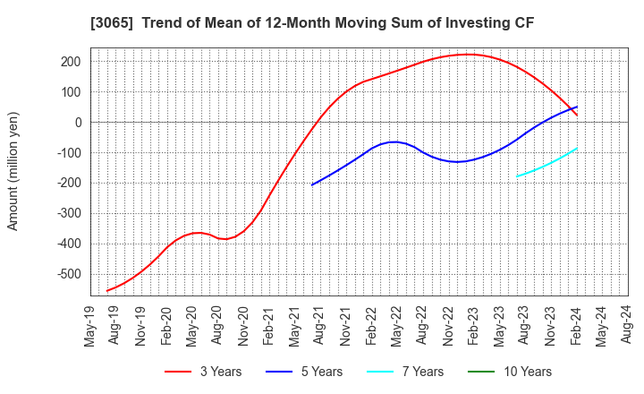 3065 Life Foods Co.,Ltd.: Trend of Mean of 12-Month Moving Sum of Investing CF