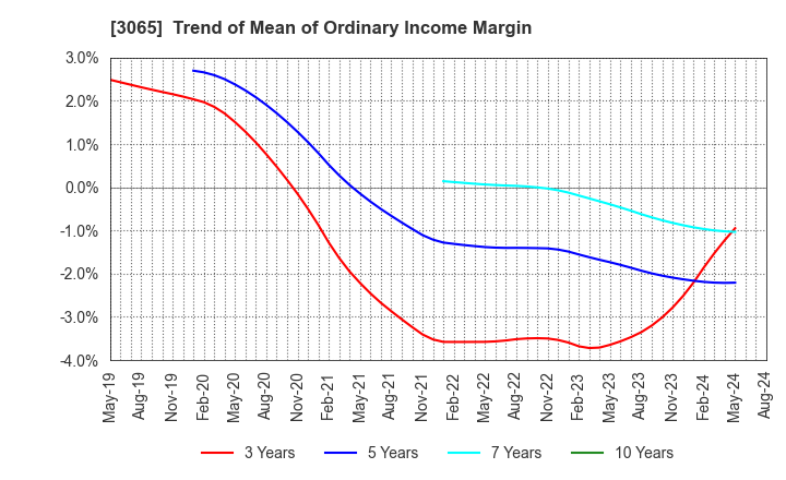 3065 Life Foods Co.,Ltd.: Trend of Mean of Ordinary Income Margin