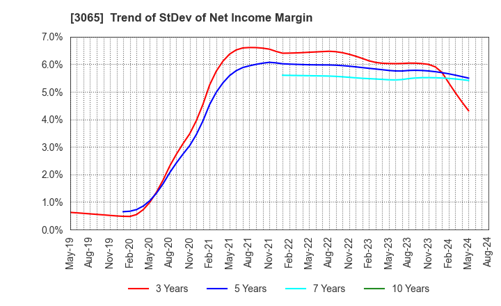 3065 Life Foods Co.,Ltd.: Trend of StDev of Net Income Margin