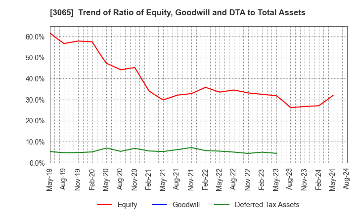 3065 Life Foods Co.,Ltd.: Trend of Ratio of Equity, Goodwill and DTA to Total Assets