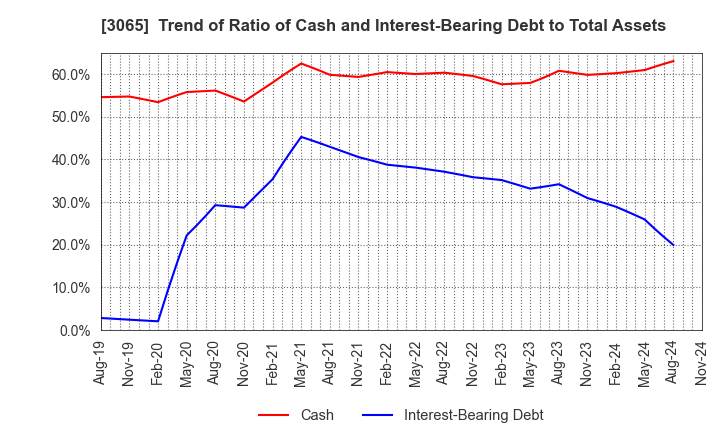 3065 Life Foods Co.,Ltd.: Trend of Ratio of Cash and Interest-Bearing Debt to Total Assets