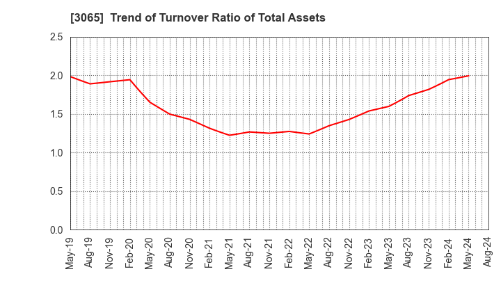 3065 Life Foods Co.,Ltd.: Trend of Turnover Ratio of Total Assets