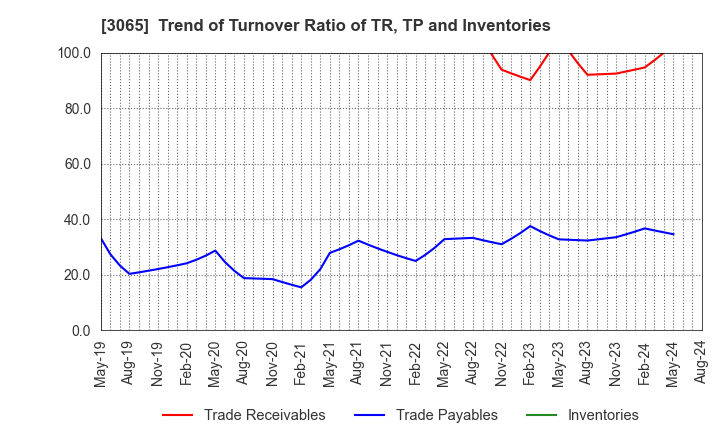 3065 Life Foods Co.,Ltd.: Trend of Turnover Ratio of TR, TP and Inventories