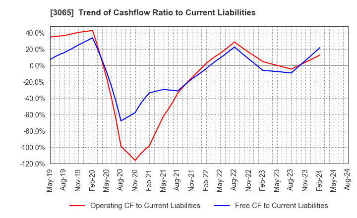 3065 Life Foods Co.,Ltd.: Trend of Cashflow Ratio to Current Liabilities