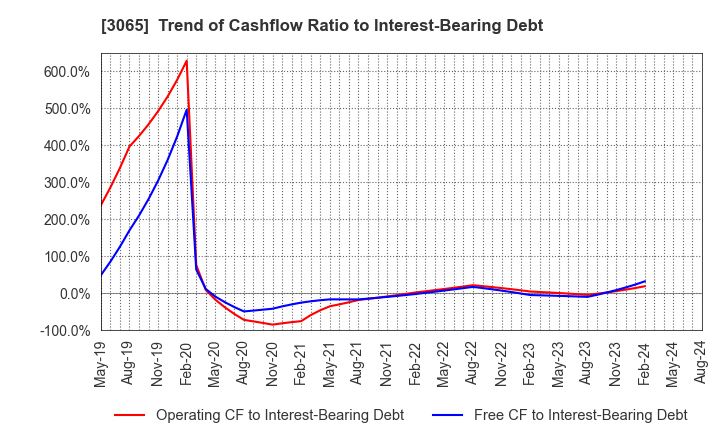 3065 Life Foods Co.,Ltd.: Trend of Cashflow Ratio to Interest-Bearing Debt