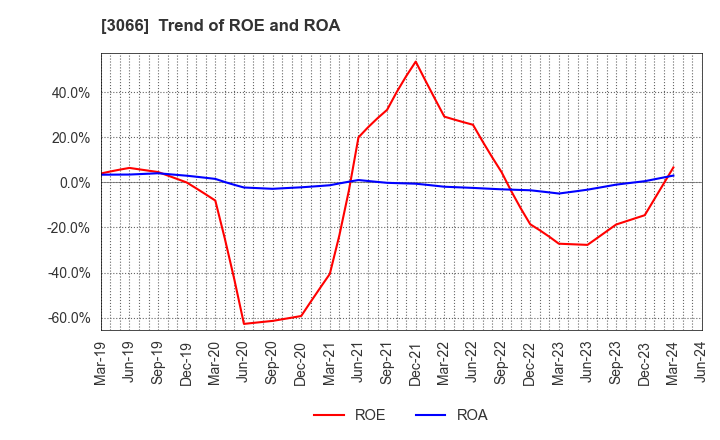 3066 JB ELEVEN CO.,LTD.: Trend of ROE and ROA