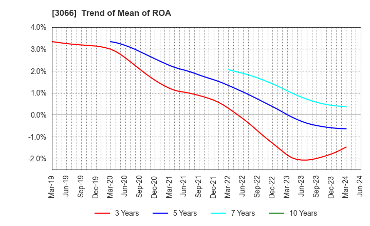 3066 JB ELEVEN CO.,LTD.: Trend of Mean of ROA