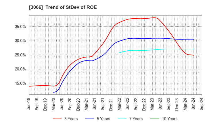 3066 JB ELEVEN CO.,LTD.: Trend of StDev of ROE