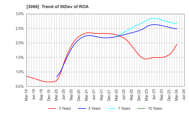 3066 JB ELEVEN CO.,LTD.: Trend of StDev of ROA