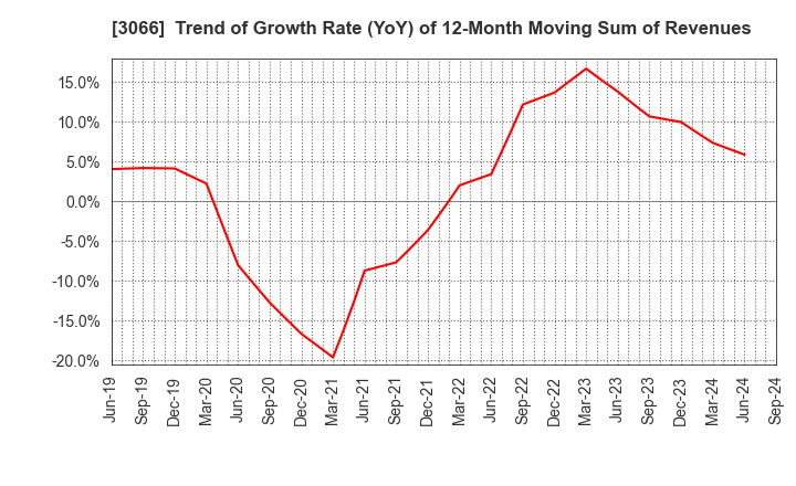 3066 JB ELEVEN CO.,LTD.: Trend of Growth Rate (YoY) of 12-Month Moving Sum of Revenues