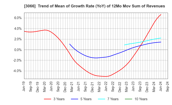 3066 JB ELEVEN CO.,LTD.: Trend of Mean of Growth Rate (YoY) of 12Mo Mov Sum of Revenues