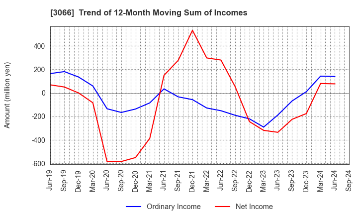 3066 JB ELEVEN CO.,LTD.: Trend of 12-Month Moving Sum of Incomes