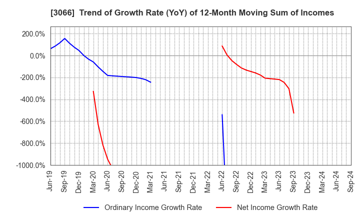 3066 JB ELEVEN CO.,LTD.: Trend of Growth Rate (YoY) of 12-Month Moving Sum of Incomes