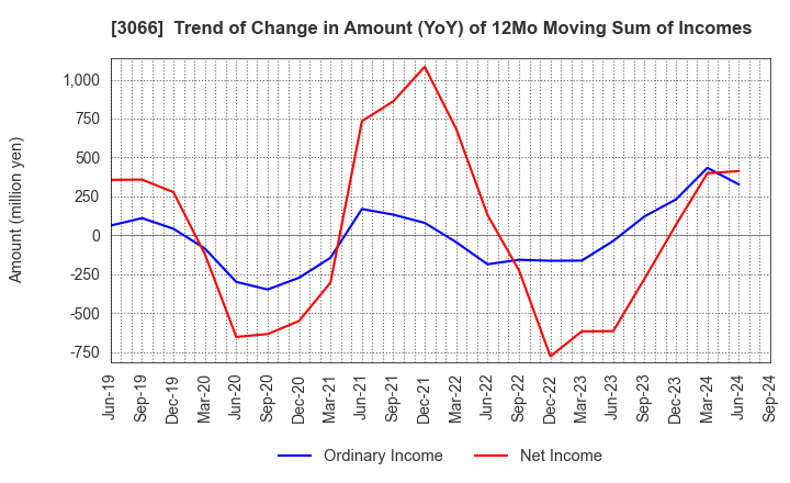 3066 JB ELEVEN CO.,LTD.: Trend of Change in Amount (YoY) of 12Mo Moving Sum of Incomes