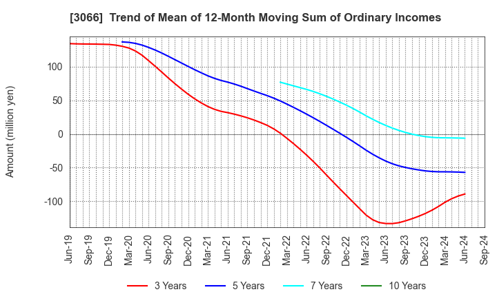 3066 JB ELEVEN CO.,LTD.: Trend of Mean of 12-Month Moving Sum of Ordinary Incomes