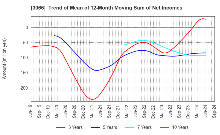 3066 JB ELEVEN CO.,LTD.: Trend of Mean of 12-Month Moving Sum of Net Incomes