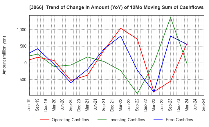 3066 JB ELEVEN CO.,LTD.: Trend of Change in Amount (YoY) of 12Mo Moving Sum of Cashflows