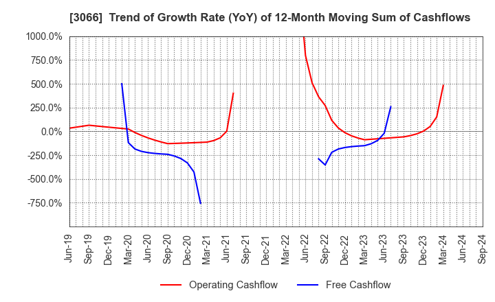 3066 JB ELEVEN CO.,LTD.: Trend of Growth Rate (YoY) of 12-Month Moving Sum of Cashflows