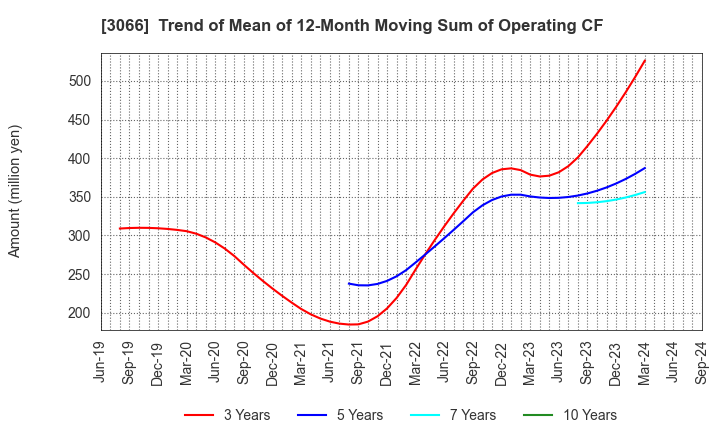 3066 JB ELEVEN CO.,LTD.: Trend of Mean of 12-Month Moving Sum of Operating CF