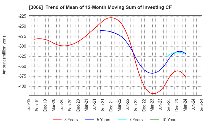 3066 JB ELEVEN CO.,LTD.: Trend of Mean of 12-Month Moving Sum of Investing CF