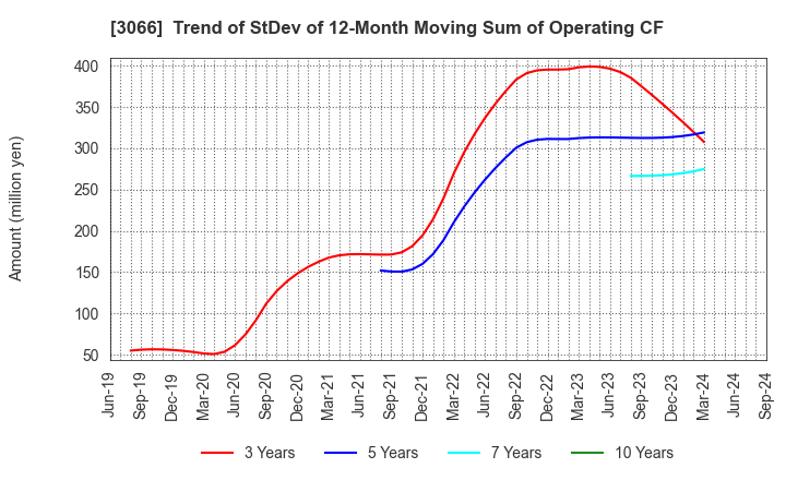 3066 JB ELEVEN CO.,LTD.: Trend of StDev of 12-Month Moving Sum of Operating CF