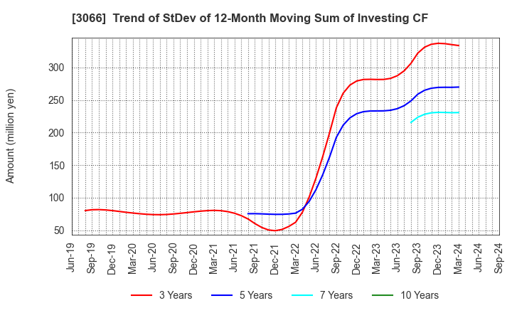 3066 JB ELEVEN CO.,LTD.: Trend of StDev of 12-Month Moving Sum of Investing CF