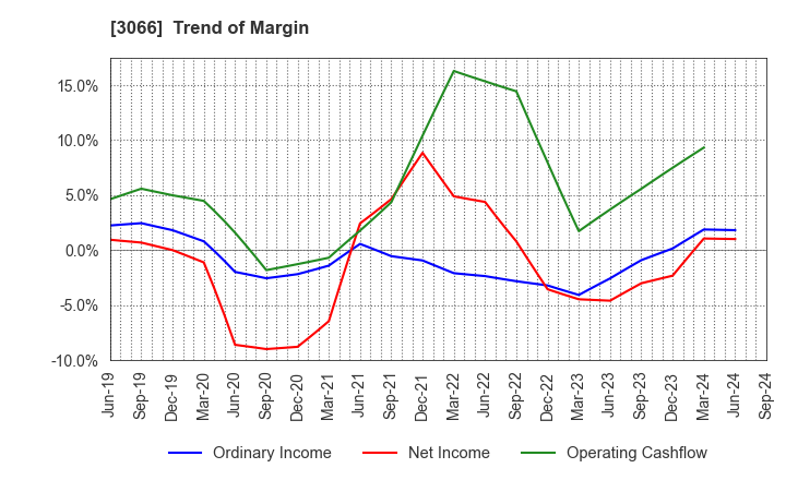 3066 JB ELEVEN CO.,LTD.: Trend of Margin