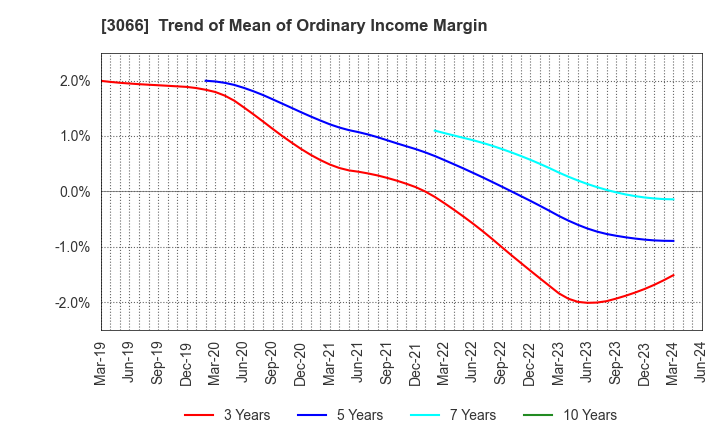 3066 JB ELEVEN CO.,LTD.: Trend of Mean of Ordinary Income Margin