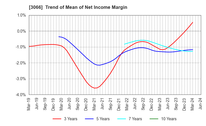 3066 JB ELEVEN CO.,LTD.: Trend of Mean of Net Income Margin