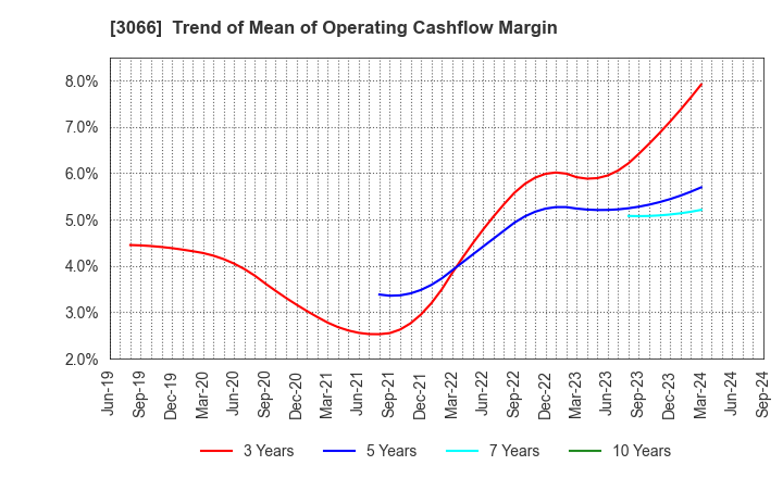 3066 JB ELEVEN CO.,LTD.: Trend of Mean of Operating Cashflow Margin