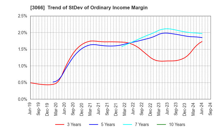 3066 JB ELEVEN CO.,LTD.: Trend of StDev of Ordinary Income Margin