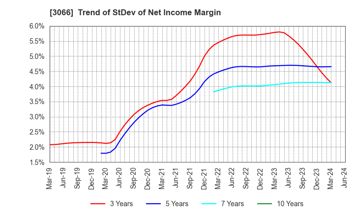 3066 JB ELEVEN CO.,LTD.: Trend of StDev of Net Income Margin