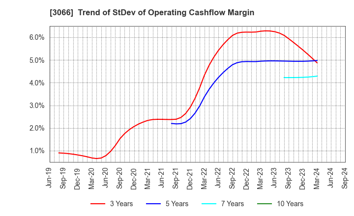 3066 JB ELEVEN CO.,LTD.: Trend of StDev of Operating Cashflow Margin