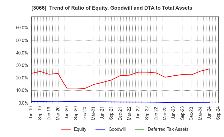 3066 JB ELEVEN CO.,LTD.: Trend of Ratio of Equity, Goodwill and DTA to Total Assets