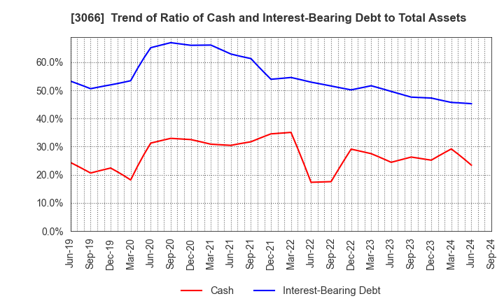 3066 JB ELEVEN CO.,LTD.: Trend of Ratio of Cash and Interest-Bearing Debt to Total Assets