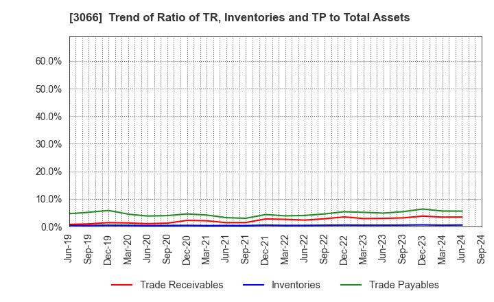 3066 JB ELEVEN CO.,LTD.: Trend of Ratio of TR, Inventories and TP to Total Assets