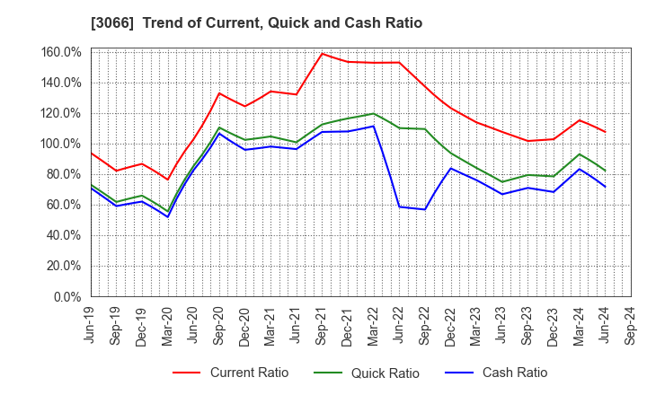 3066 JB ELEVEN CO.,LTD.: Trend of Current, Quick and Cash Ratio