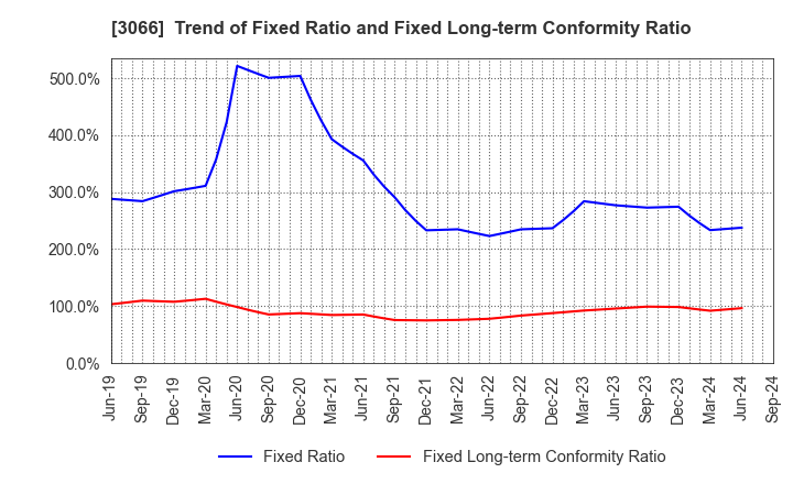 3066 JB ELEVEN CO.,LTD.: Trend of Fixed Ratio and Fixed Long-term Conformity Ratio