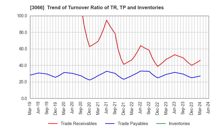 3066 JB ELEVEN CO.,LTD.: Trend of Turnover Ratio of TR, TP and Inventories