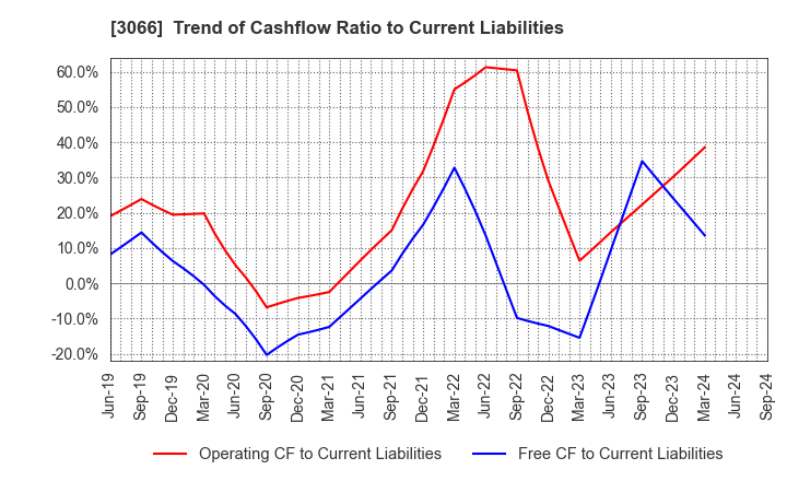 3066 JB ELEVEN CO.,LTD.: Trend of Cashflow Ratio to Current Liabilities