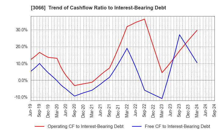 3066 JB ELEVEN CO.,LTD.: Trend of Cashflow Ratio to Interest-Bearing Debt