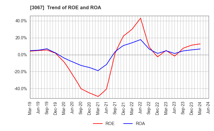 3067 TOKYO ICHIBAN FOODS CO.,LTD.: Trend of ROE and ROA