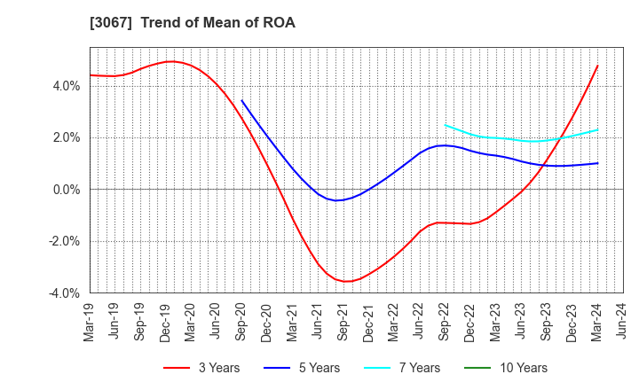 3067 TOKYO ICHIBAN FOODS CO.,LTD.: Trend of Mean of ROA