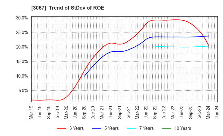 3067 TOKYO ICHIBAN FOODS CO.,LTD.: Trend of StDev of ROE