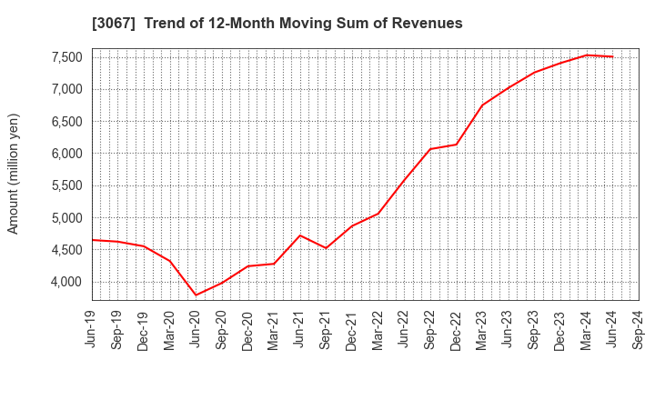 3067 TOKYO ICHIBAN FOODS CO.,LTD.: Trend of 12-Month Moving Sum of Revenues