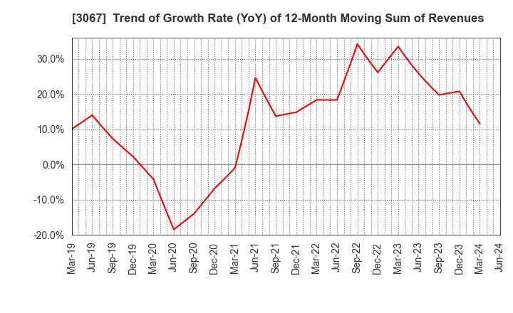 3067 TOKYO ICHIBAN FOODS CO.,LTD.: Trend of Growth Rate (YoY) of 12-Month Moving Sum of Revenues