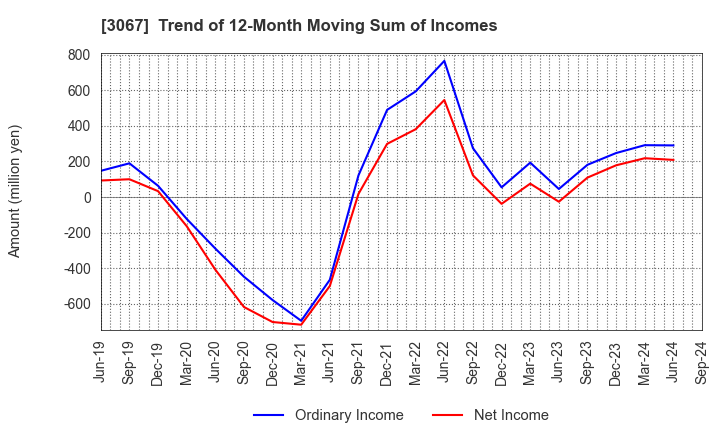 3067 TOKYO ICHIBAN FOODS CO.,LTD.: Trend of 12-Month Moving Sum of Incomes