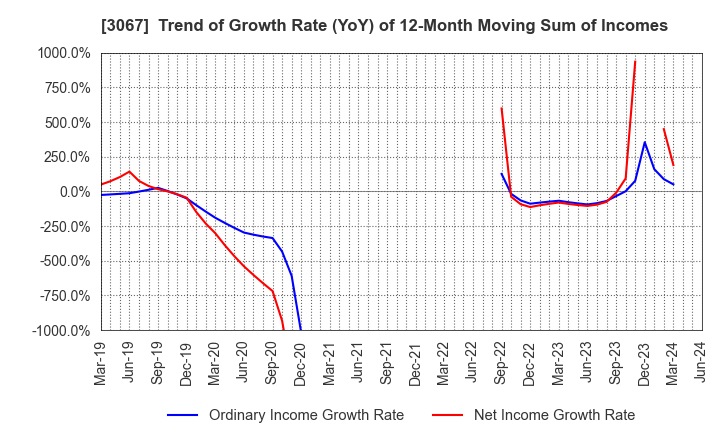 3067 TOKYO ICHIBAN FOODS CO.,LTD.: Trend of Growth Rate (YoY) of 12-Month Moving Sum of Incomes