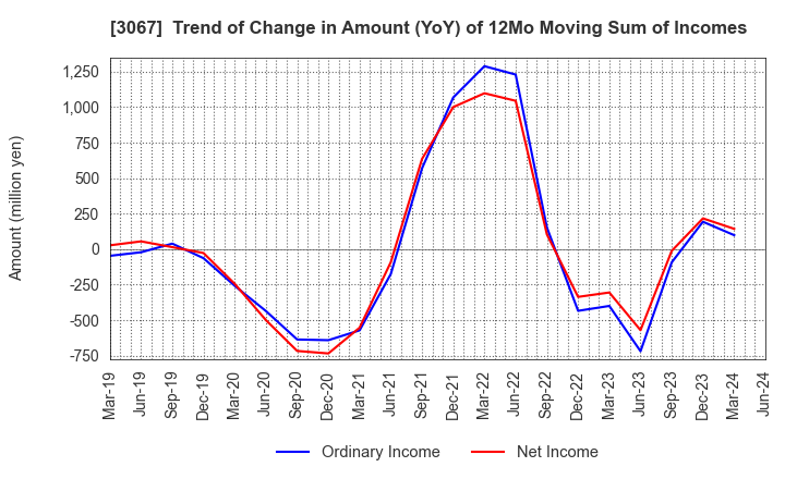 3067 TOKYO ICHIBAN FOODS CO.,LTD.: Trend of Change in Amount (YoY) of 12Mo Moving Sum of Incomes