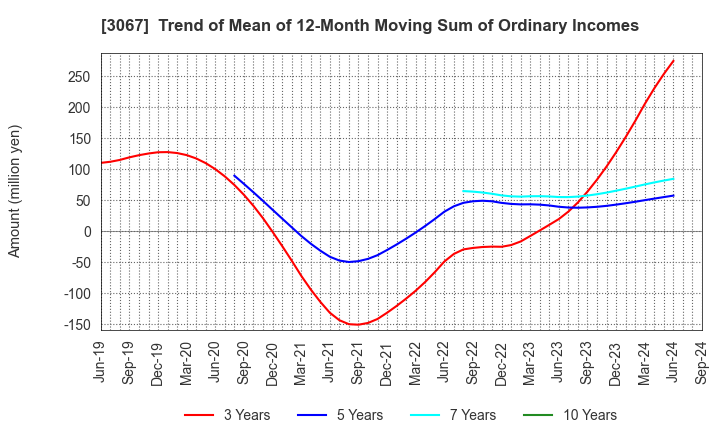 3067 TOKYO ICHIBAN FOODS CO.,LTD.: Trend of Mean of 12-Month Moving Sum of Ordinary Incomes